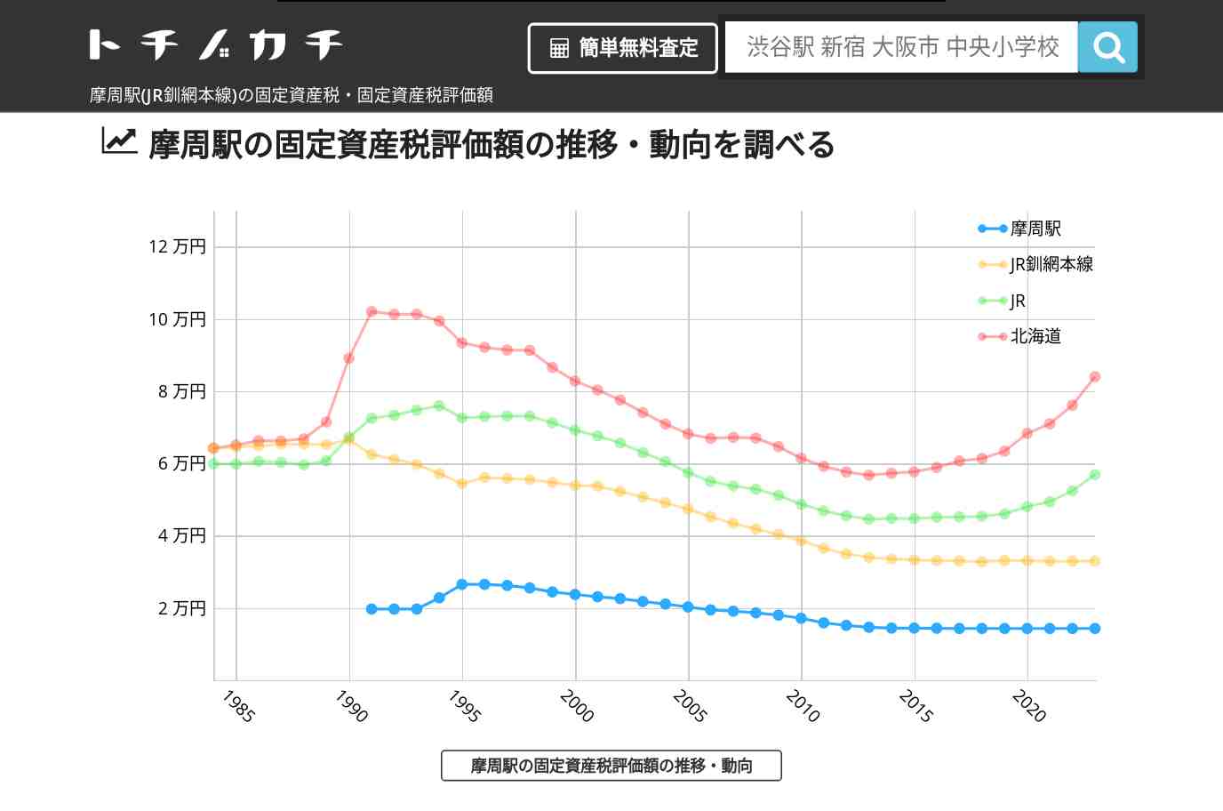 摩周駅(JR釧網本線)の固定資産税・固定資産税評価額 | トチノカチ