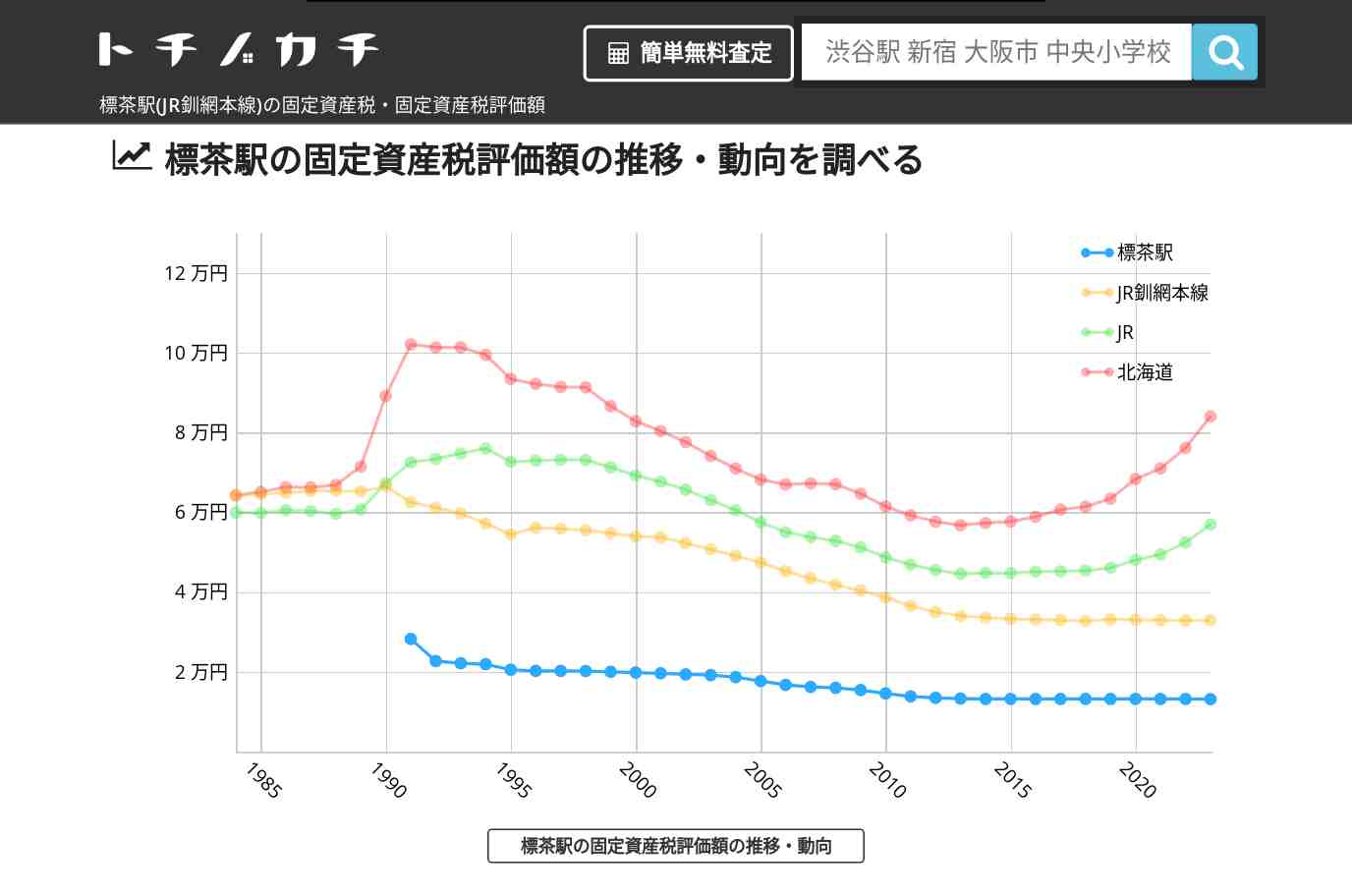 標茶駅(JR釧網本線)の固定資産税・固定資産税評価額 | トチノカチ