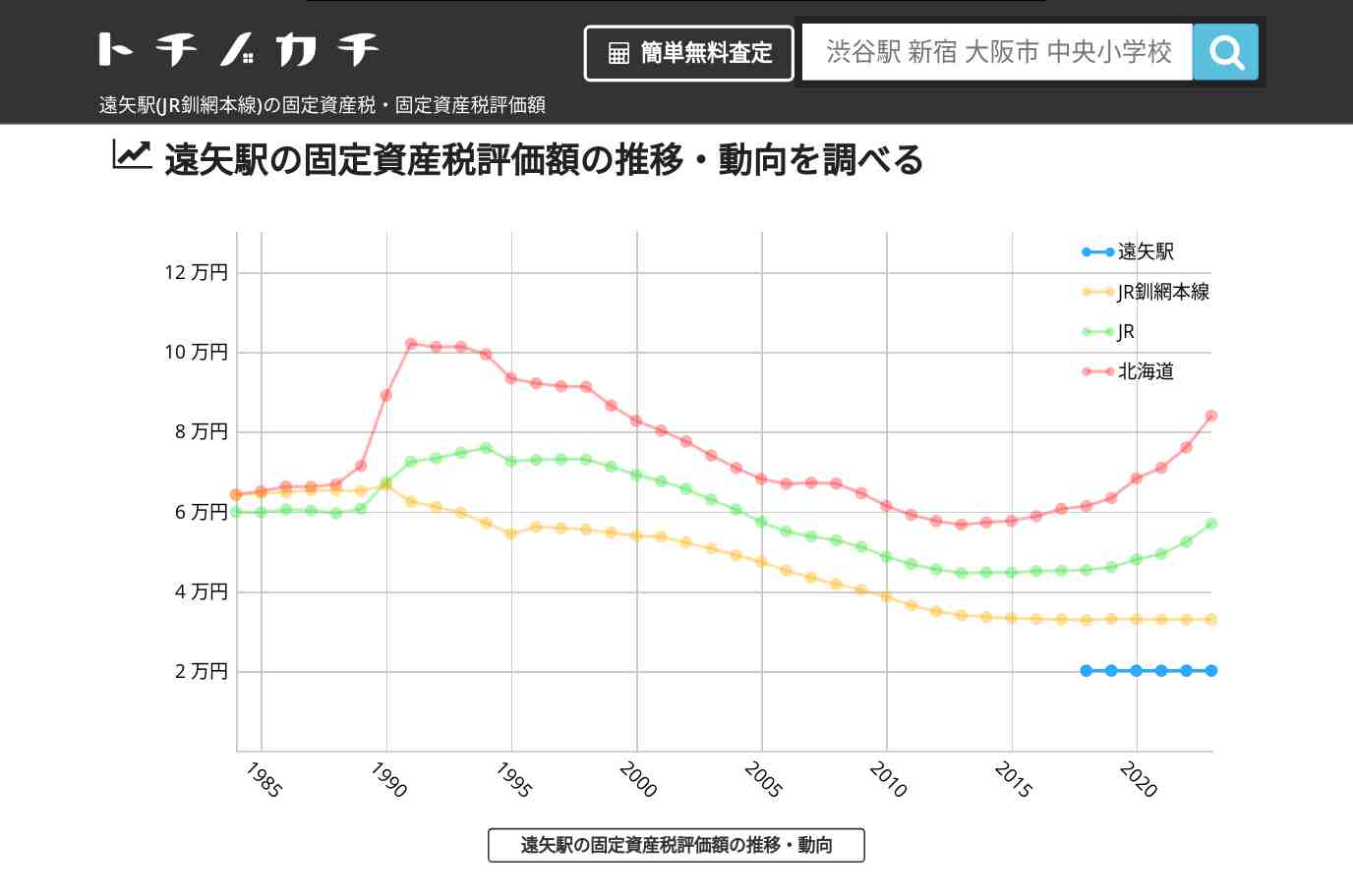 遠矢駅(JR釧網本線)の固定資産税・固定資産税評価額 | トチノカチ