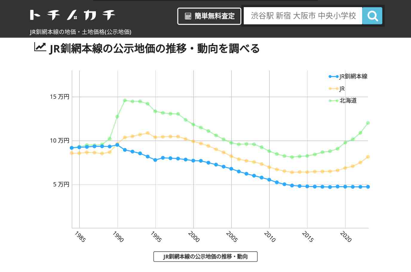 JR釧網本線(JR)の地価・土地価格(公示地価) | トチノカチ