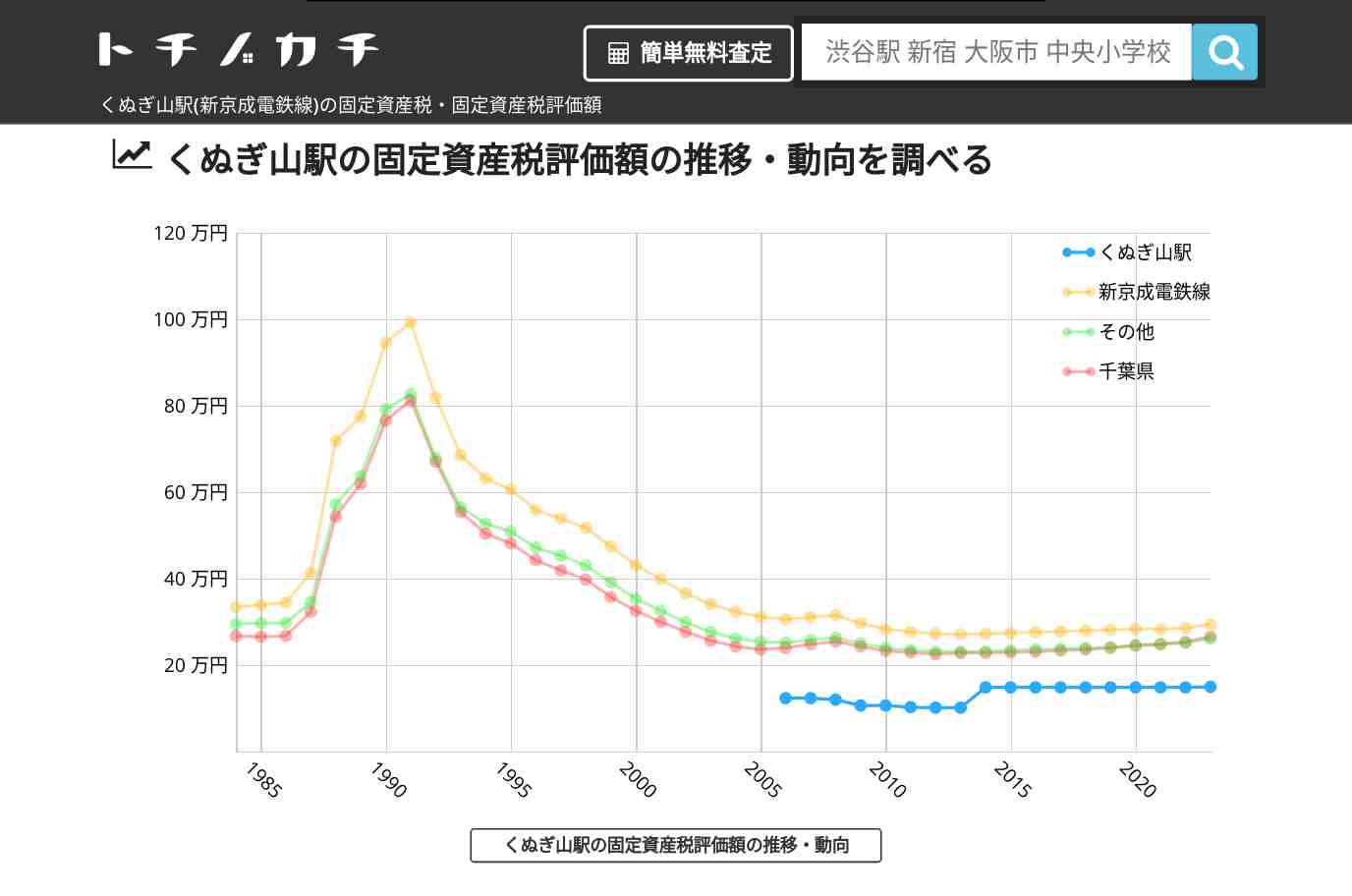 くぬぎ山駅(新京成電鉄線)の固定資産税・固定資産税評価額 | トチノカチ