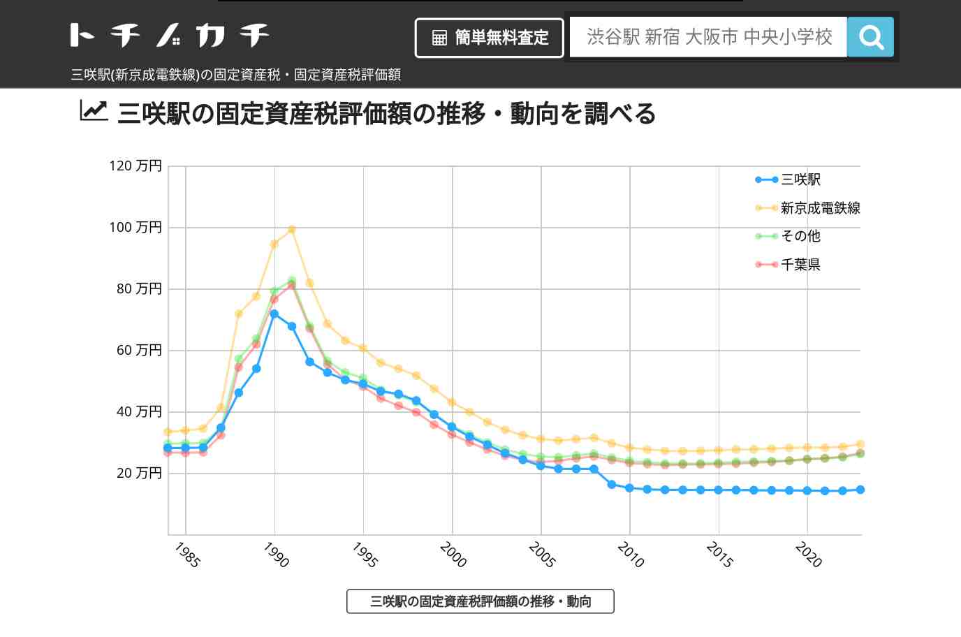 三咲駅(新京成電鉄線)の固定資産税・固定資産税評価額 | トチノカチ