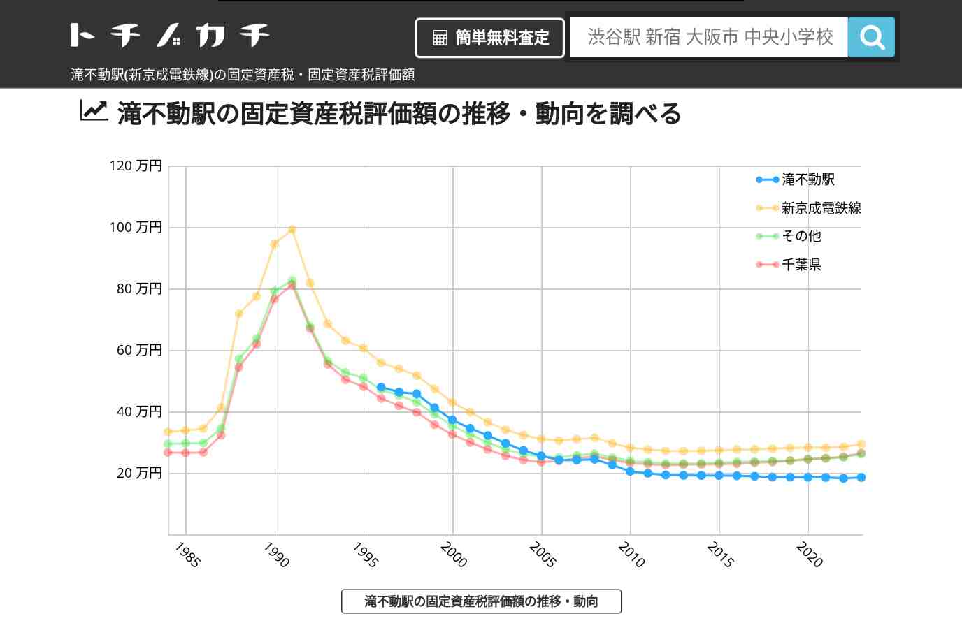 滝不動駅(新京成電鉄線)の固定資産税・固定資産税評価額 | トチノカチ