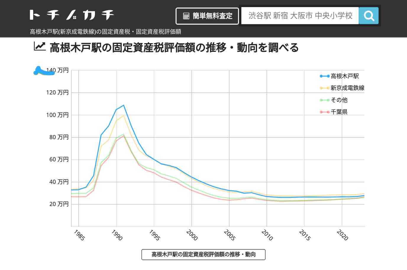 高根木戸駅(新京成電鉄線)の固定資産税・固定資産税評価額 | トチノカチ