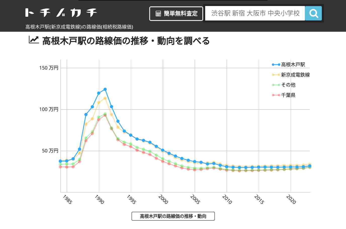 高根木戸駅(新京成電鉄線)の路線価(相続税路線価) | トチノカチ