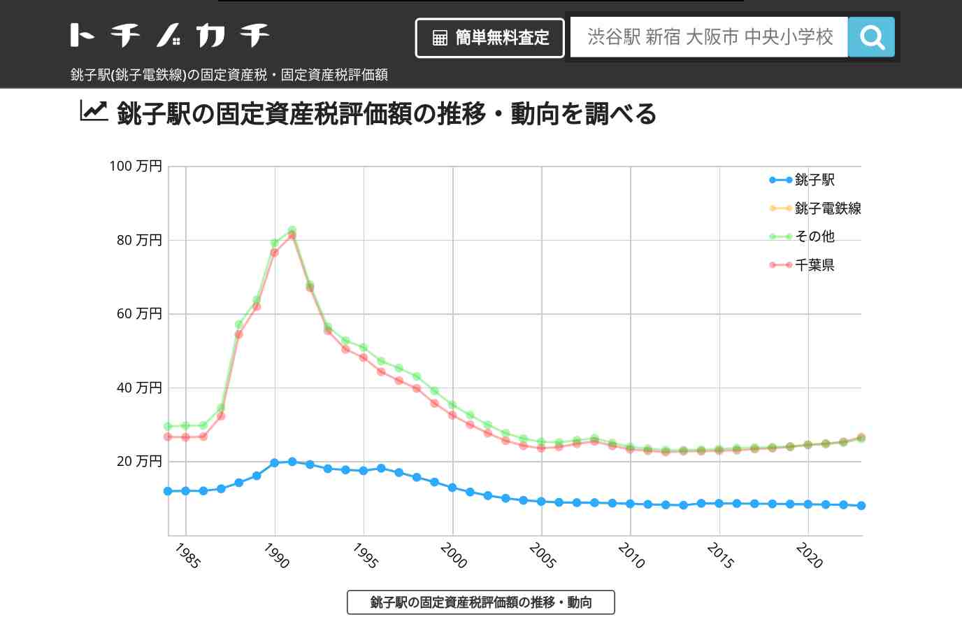 銚子駅(銚子電鉄線)の固定資産税・固定資産税評価額 | トチノカチ