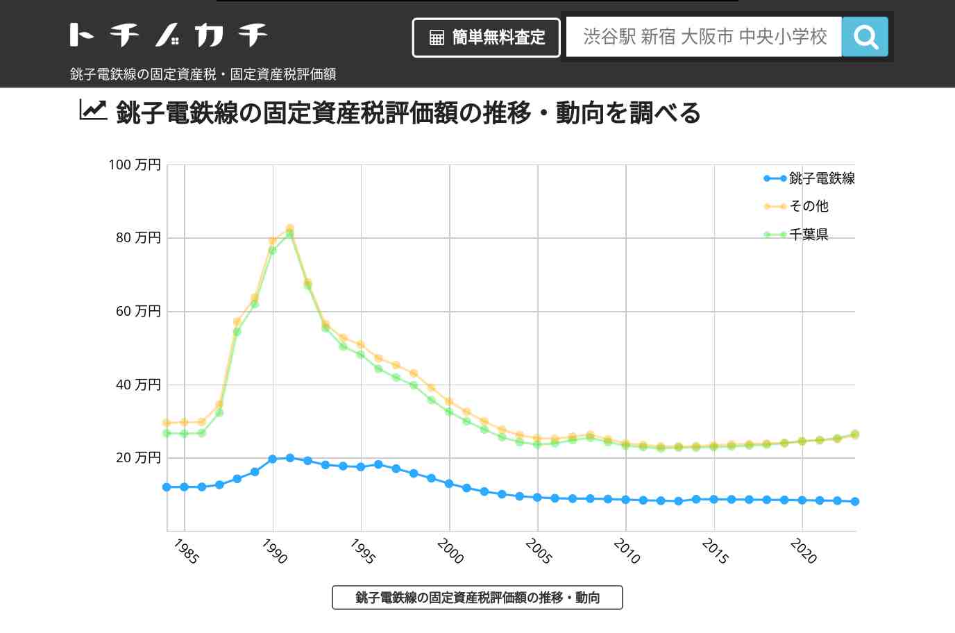 銚子電鉄線(その他)の固定資産税・固定資産税評価額 | トチノカチ