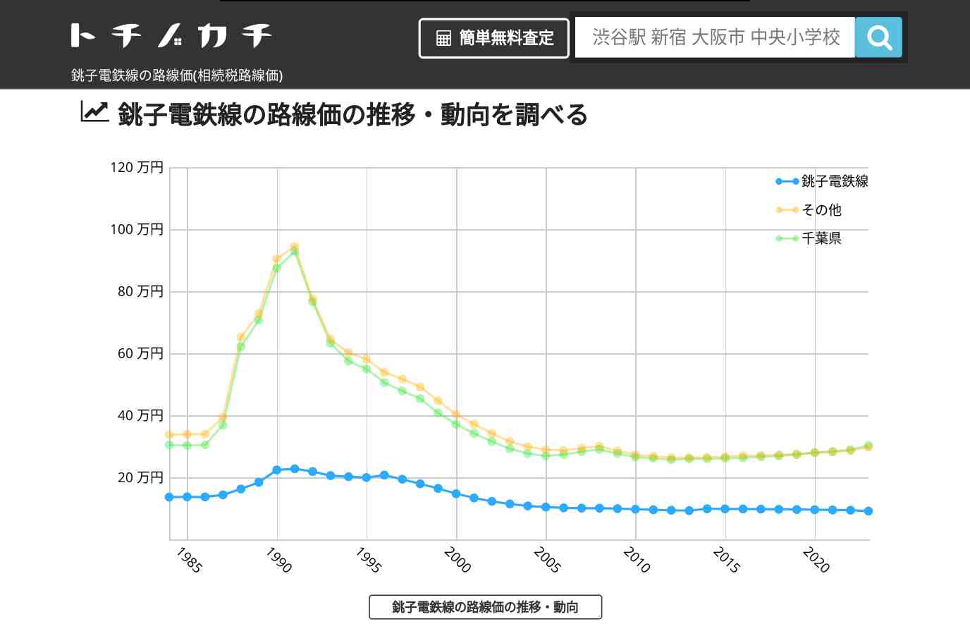 銚子電鉄線(その他)の路線価(相続税路線価) | トチノカチ