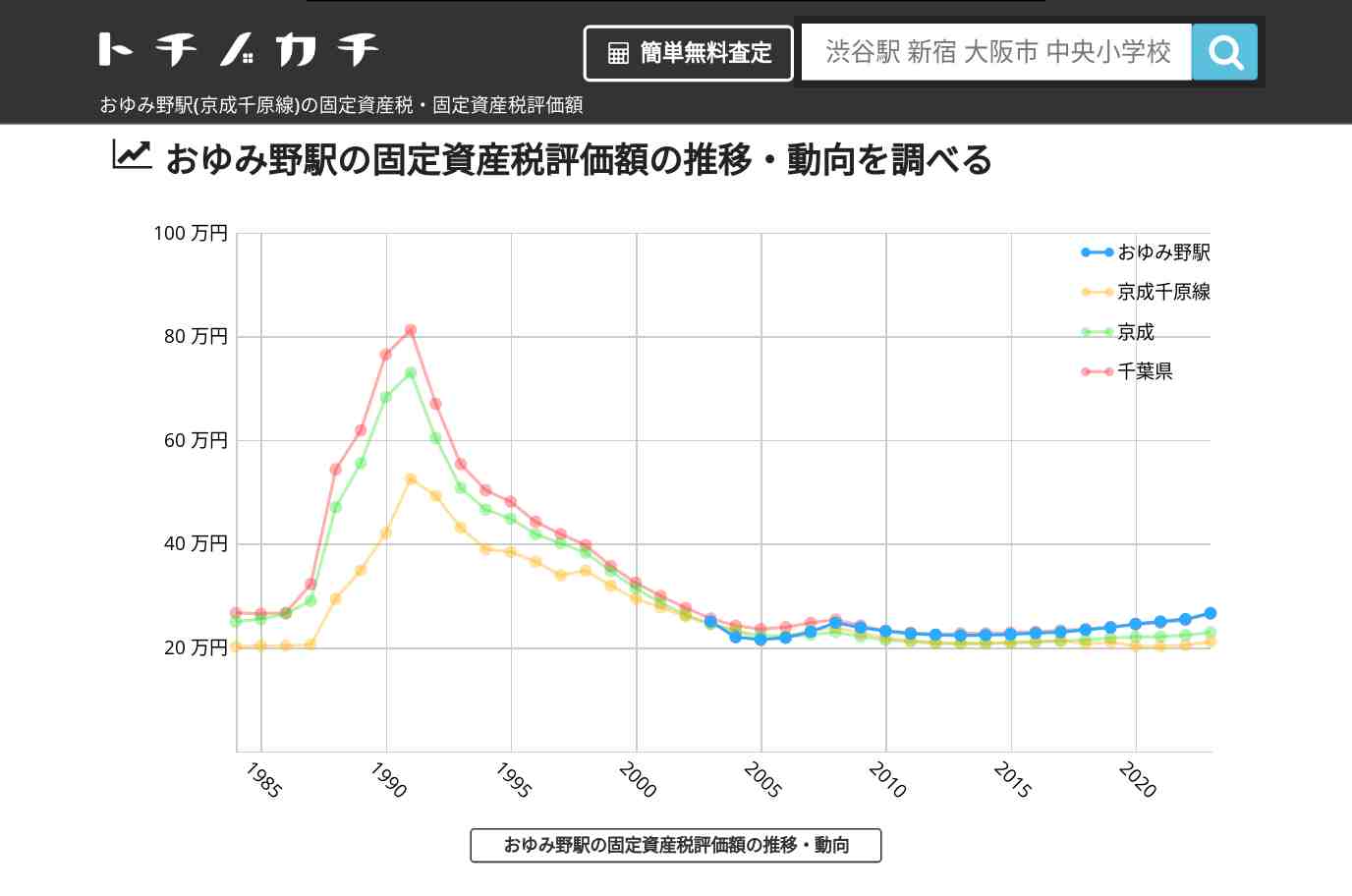 おゆみ野駅(京成千原線)の固定資産税・固定資産税評価額 | トチノカチ