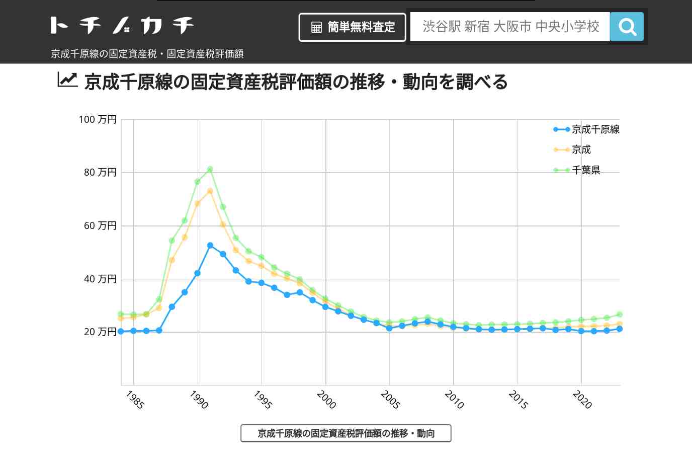京成千原線(京成)の固定資産税・固定資産税評価額 | トチノカチ