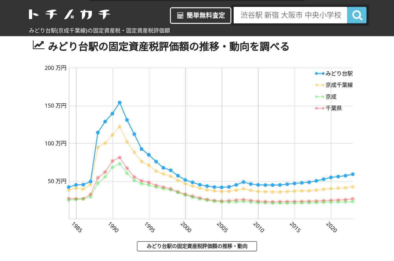 みどり台駅(京成千葉線)の固定資産税・固定資産税評価額 | トチノカチ