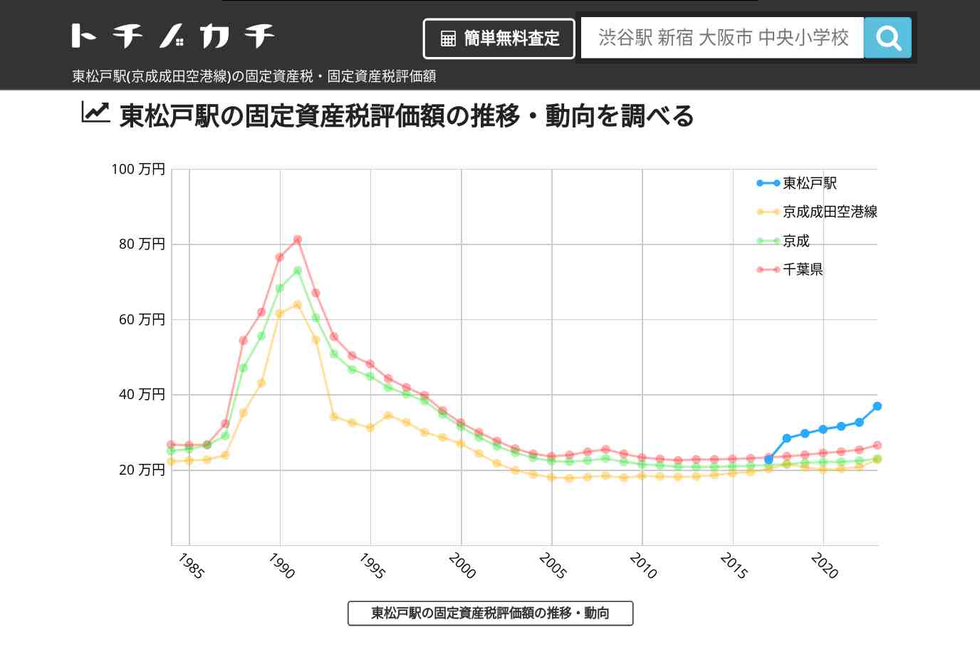 東松戸駅(京成成田空港線)の固定資産税・固定資産税評価額 | トチノカチ