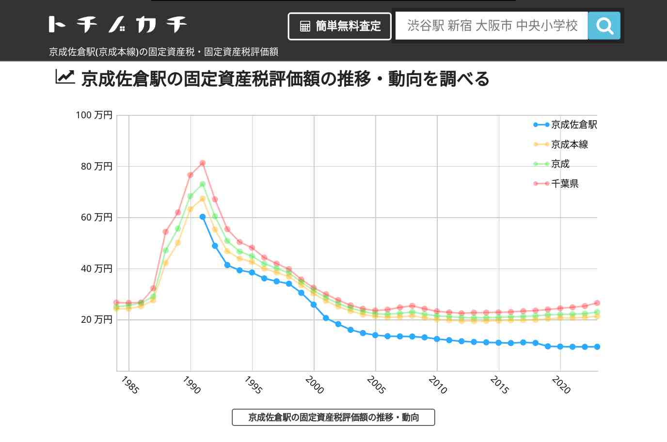 京成佐倉駅(京成本線)の固定資産税・固定資産税評価額 | トチノカチ