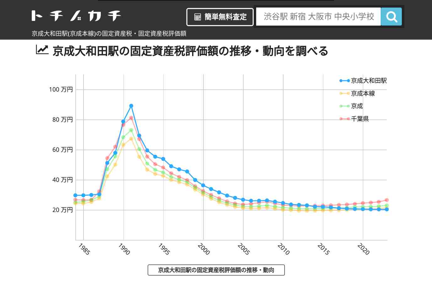 京成大和田駅(京成本線)の固定資産税・固定資産税評価額 | トチノカチ