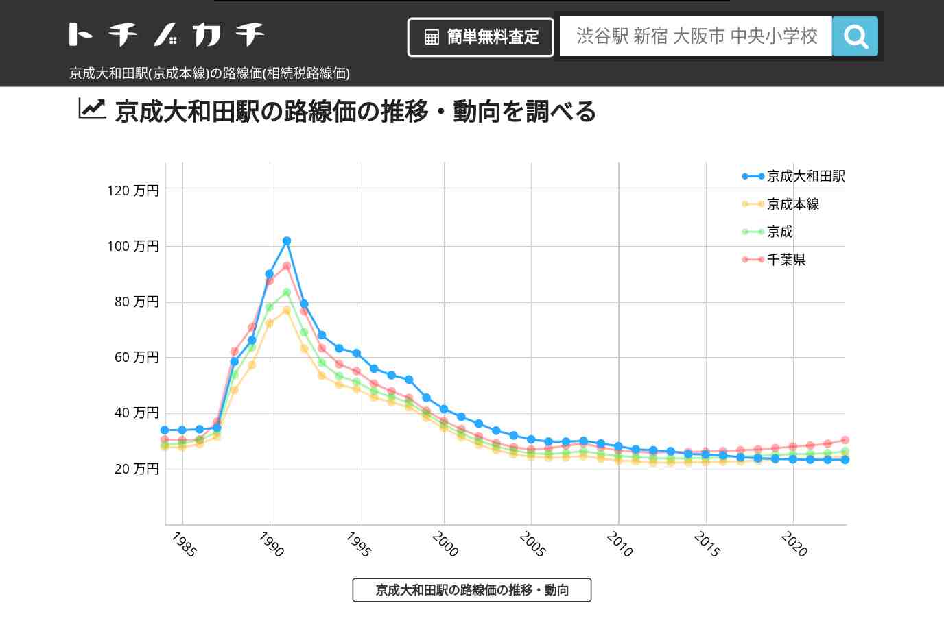 京成大和田駅(京成本線)の路線価(相続税路線価) | トチノカチ