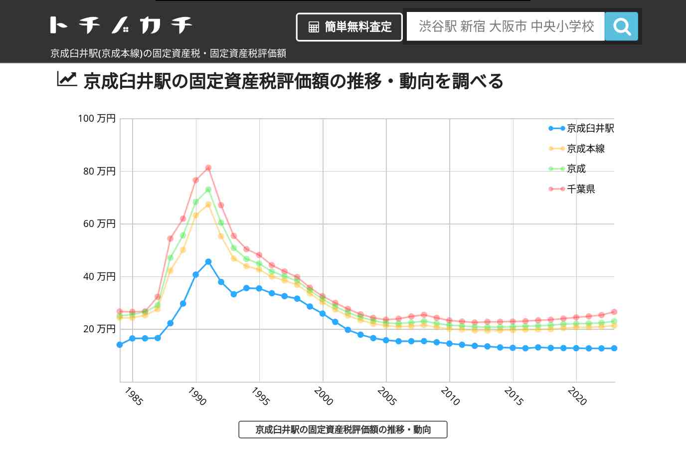 京成臼井駅(京成本線)の固定資産税・固定資産税評価額 | トチノカチ