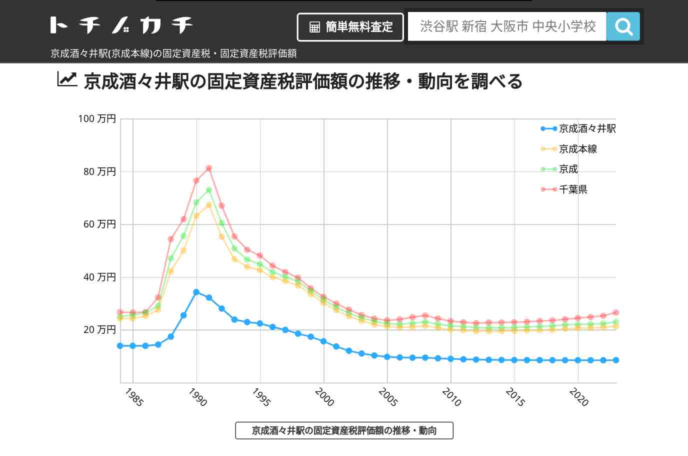 京成酒々井駅(京成本線)の固定資産税・固定資産税評価額 | トチノカチ