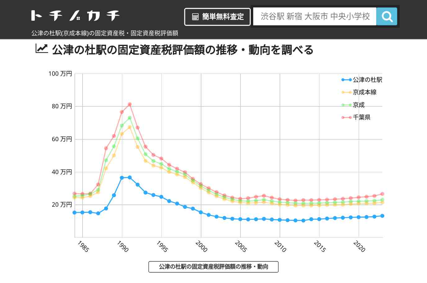 公津の杜駅(京成本線)の固定資産税・固定資産税評価額 | トチノカチ