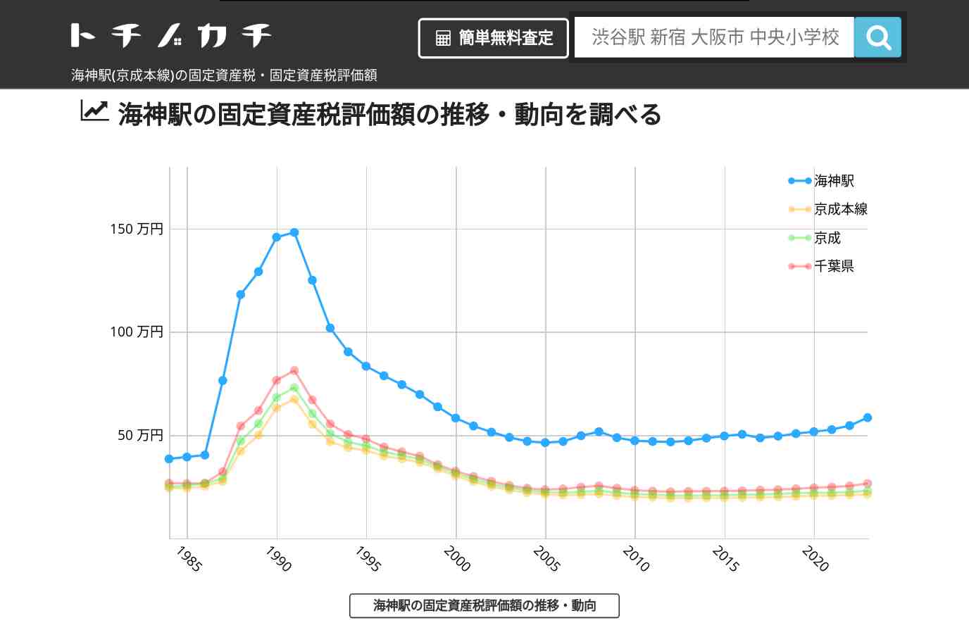 海神駅(京成本線)の固定資産税・固定資産税評価額 | トチノカチ