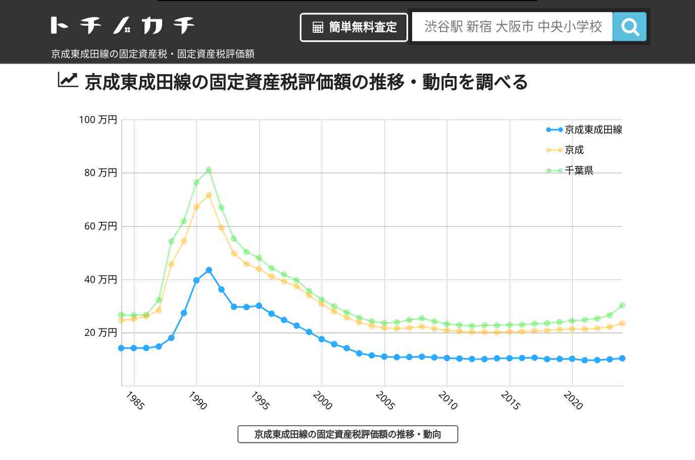 京成東成田線(京成)の固定資産税・固定資産税評価額 | トチノカチ