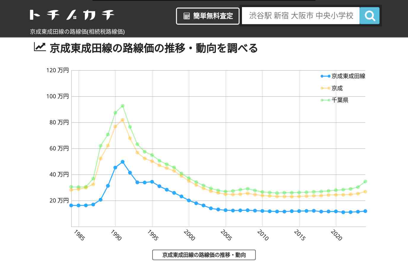 京成東成田線(京成)の路線価(相続税路線価) | トチノカチ