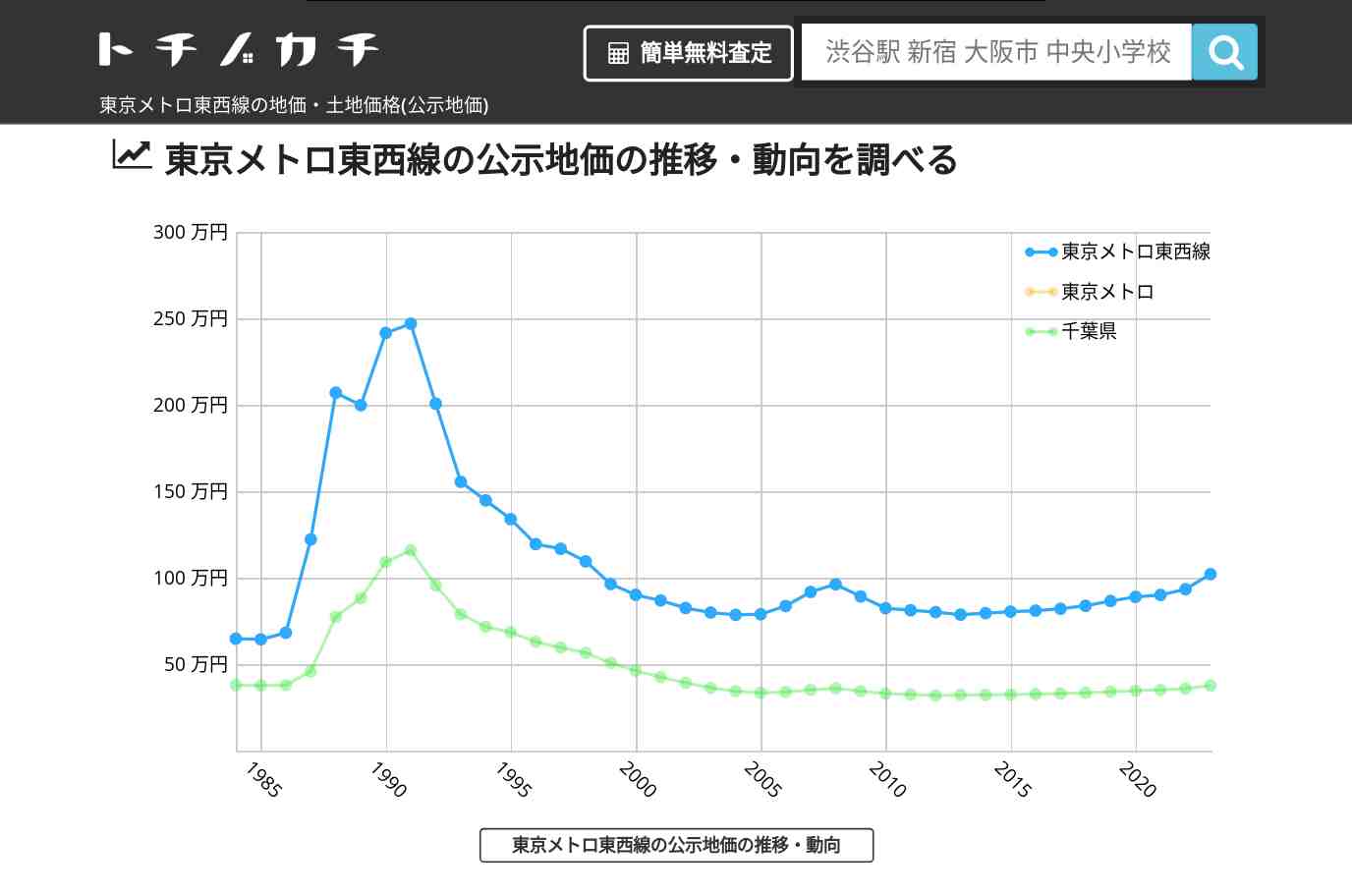 東京メトロ東西線(東京メトロ)の地価・土地価格(公示地価) | トチノカチ