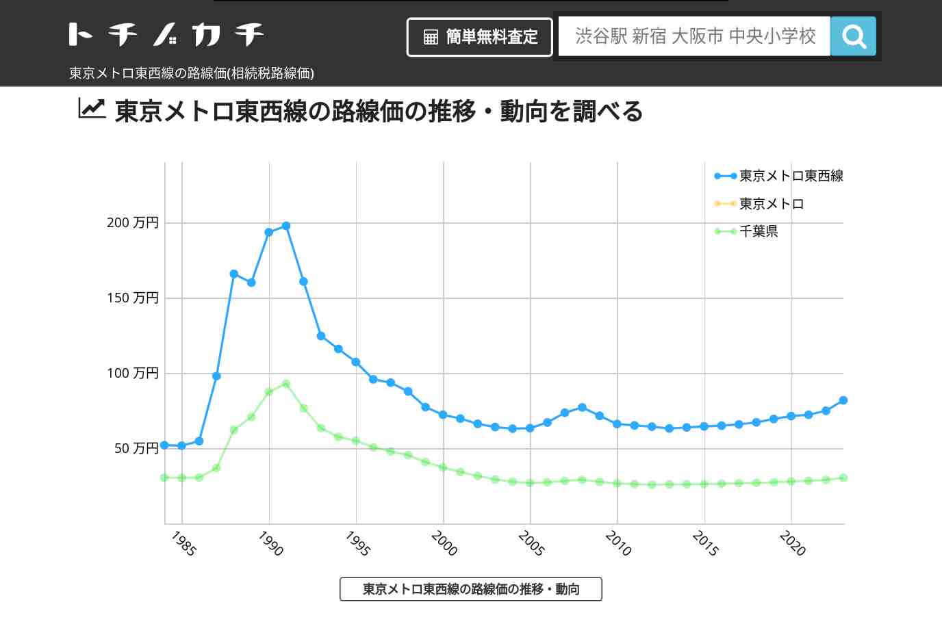 東京メトロ東西線(東京メトロ)の路線価(相続税路線価) | トチノカチ