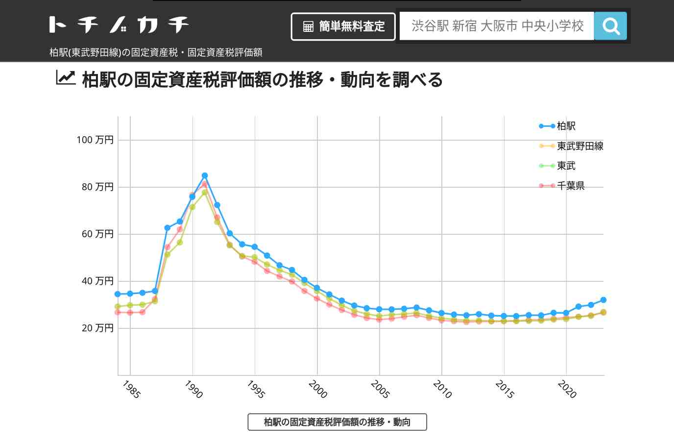 柏駅(東武野田線)の固定資産税・固定資産税評価額 | トチノカチ