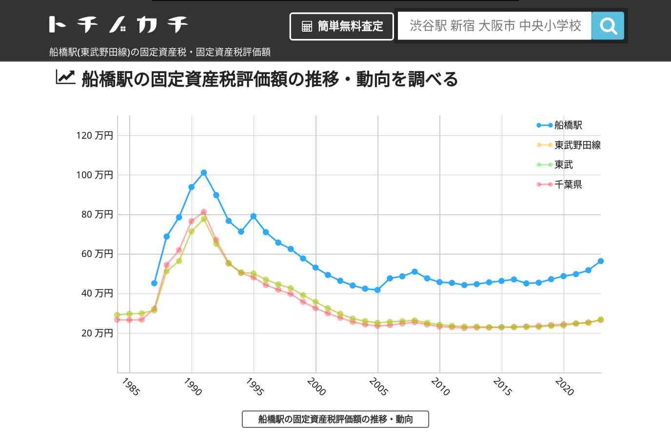 船橋駅(東武野田線)の固定資産税・固定資産税評価額 | トチノカチ