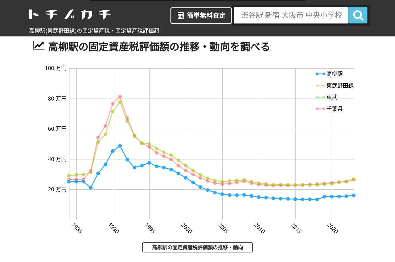 高柳駅(東武野田線)の固定資産税・固定資産税評価額 | トチノカチ
