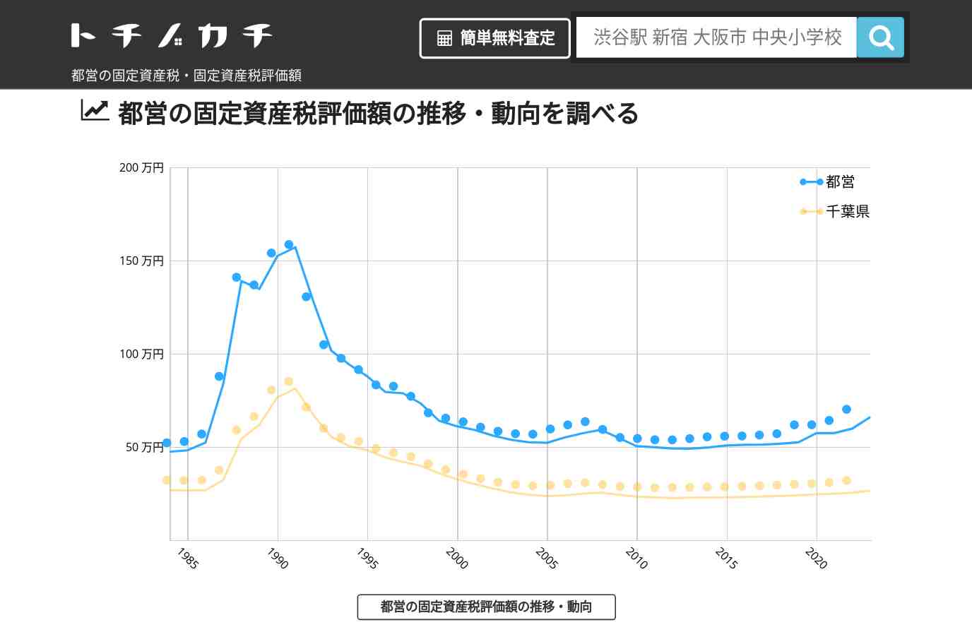 都営(千葉県)の固定資産税・固定資産税評価額 | トチノカチ