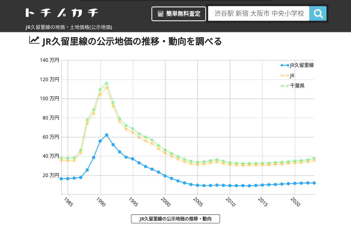 JR久留里線(JR)の地価・土地価格(公示地価) | トチノカチ