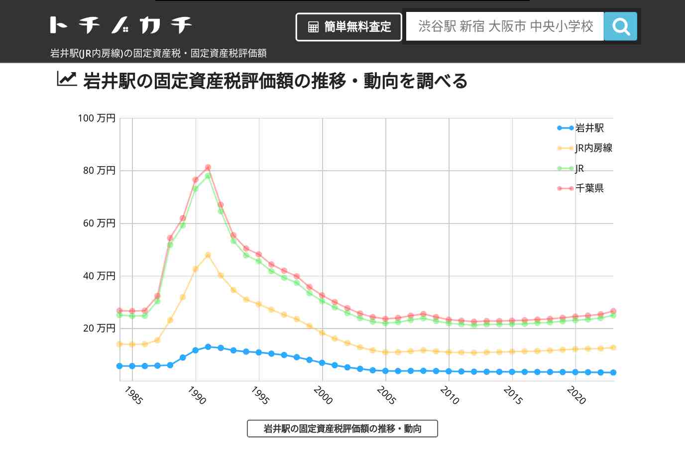 岩井駅(JR内房線)の固定資産税・固定資産税評価額 | トチノカチ