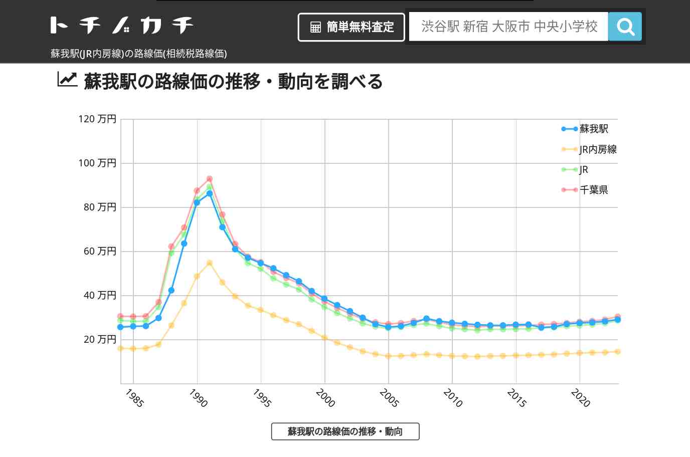 蘇我駅(JR内房線)の路線価(相続税路線価) | トチノカチ