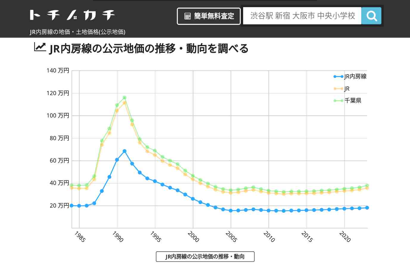 JR内房線(JR)の地価・土地価格(公示地価) | トチノカチ
