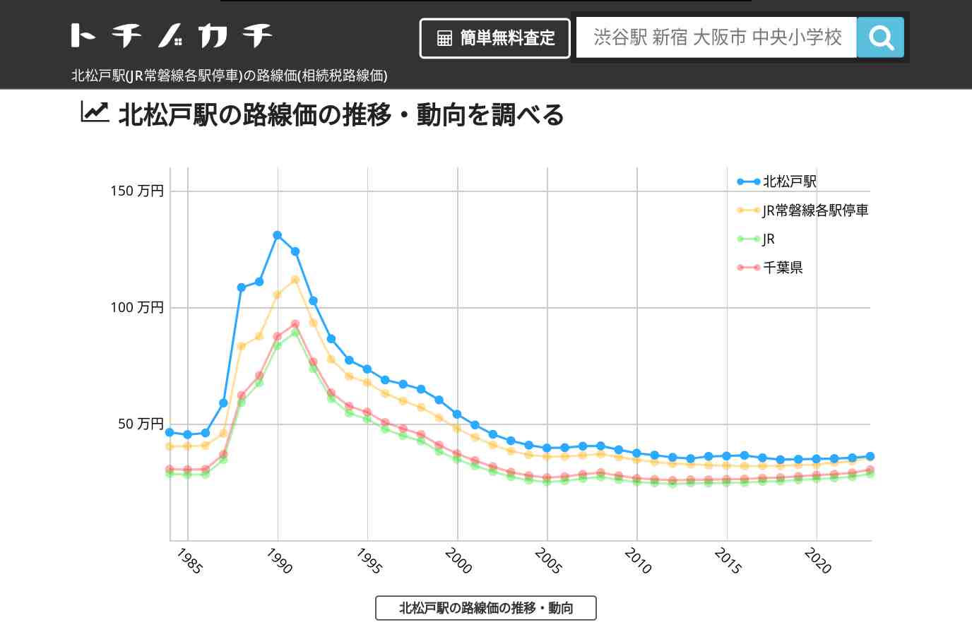 北松戸駅(JR常磐線各駅停車)の路線価(相続税路線価) | トチノカチ