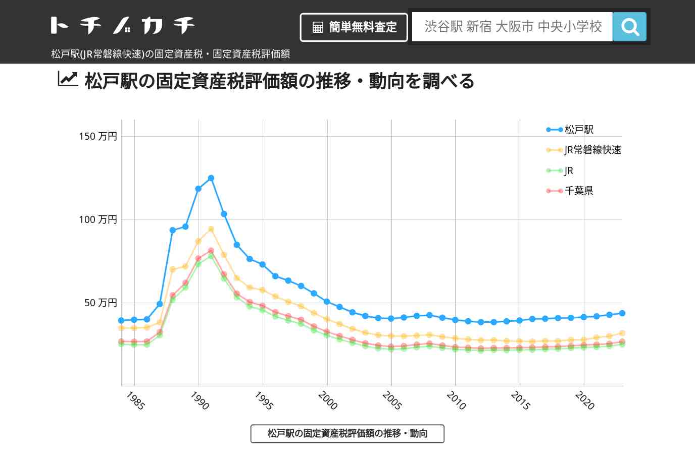 松戸駅(JR常磐線快速)の固定資産税・固定資産税評価額 | トチノカチ