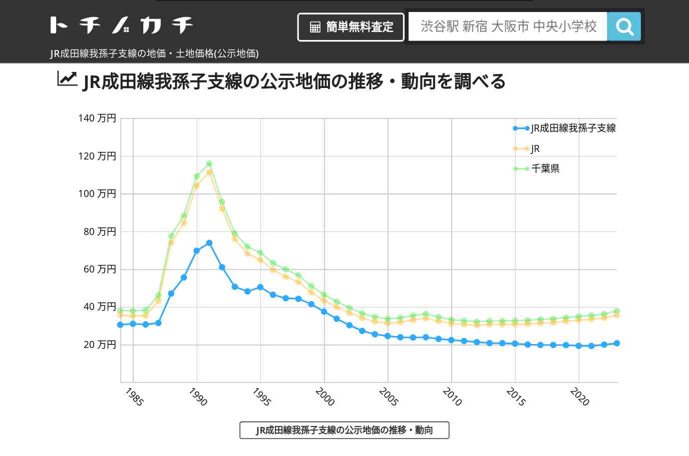 JR成田線我孫子支線(JR)の地価・土地価格(公示地価) | トチノカチ