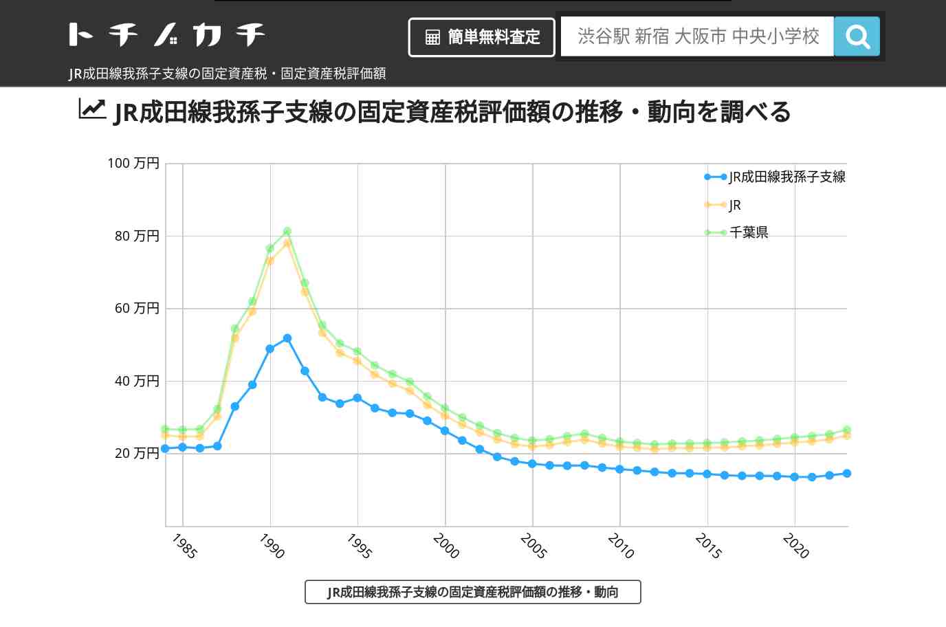 JR成田線我孫子支線(JR)の固定資産税・固定資産税評価額 | トチノカチ