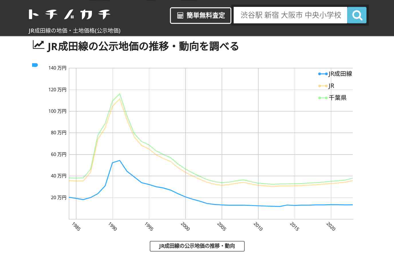 JR成田線(JR)の地価・土地価格(公示地価) | トチノカチ