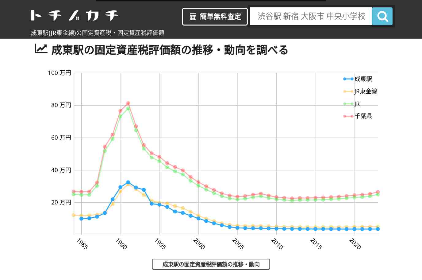 成東駅(JR東金線)の固定資産税・固定資産税評価額 | トチノカチ