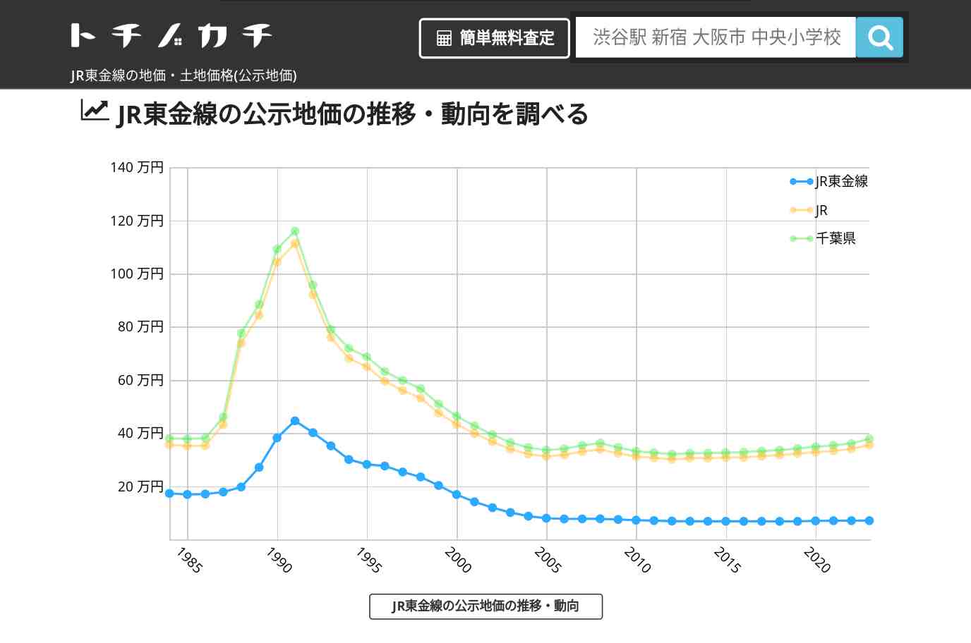 JR東金線(JR)の地価・土地価格(公示地価) | トチノカチ