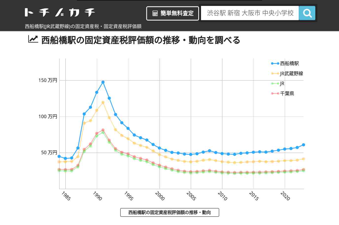 西船橋駅(JR武蔵野線)の固定資産税・固定資産税評価額 | トチノカチ