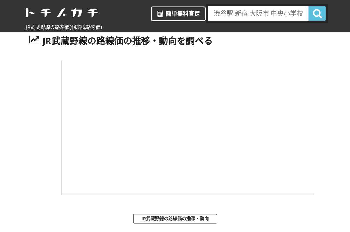 JR武蔵野線(JR)の路線価(相続税路線価) | トチノカチ