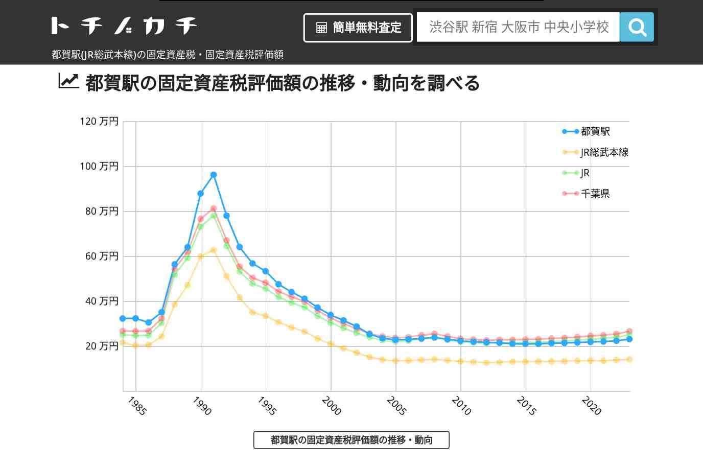 都賀駅(JR総武本線)の固定資産税・固定資産税評価額 | トチノカチ