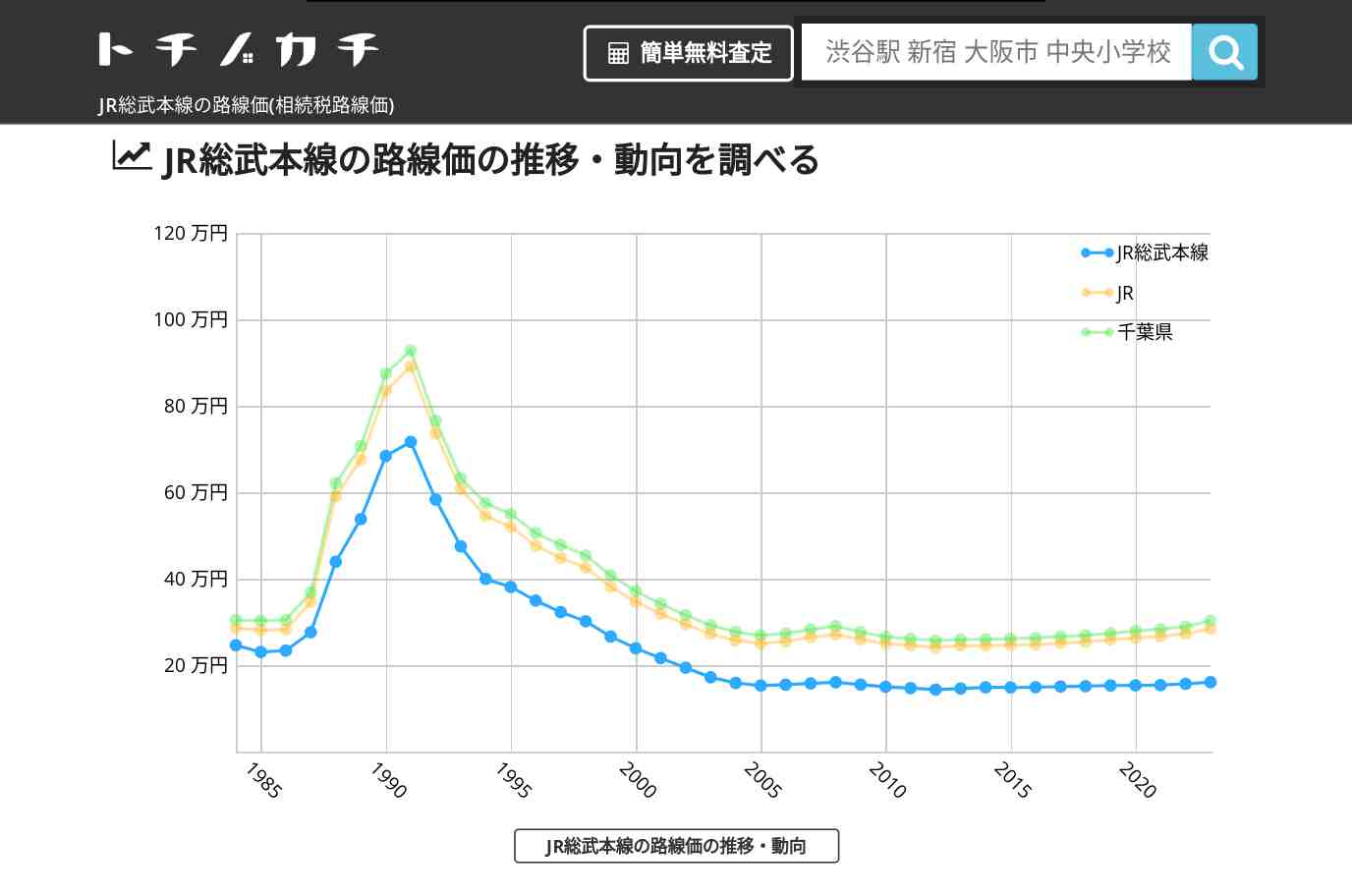 JR総武本線(JR)の路線価(相続税路線価) | トチノカチ