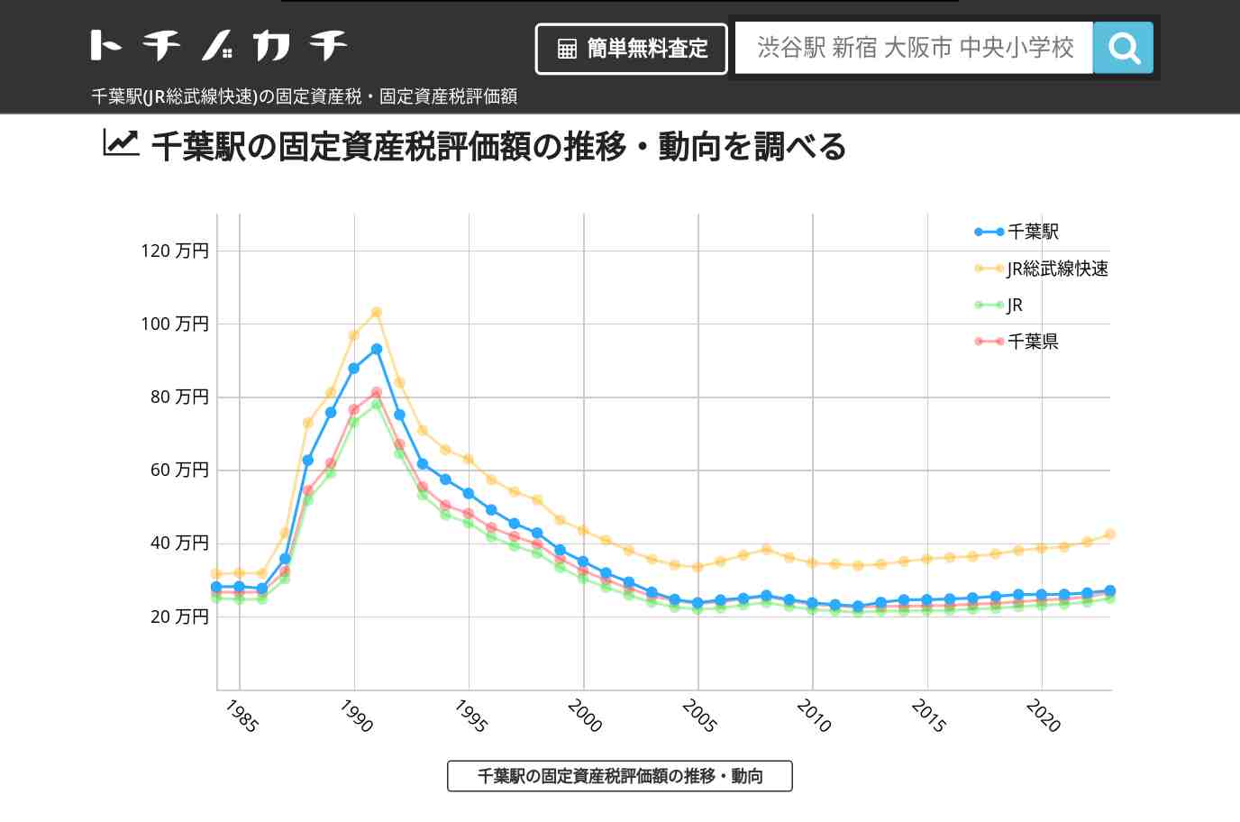 千葉駅(JR総武線快速)の固定資産税・固定資産税評価額 | トチノカチ