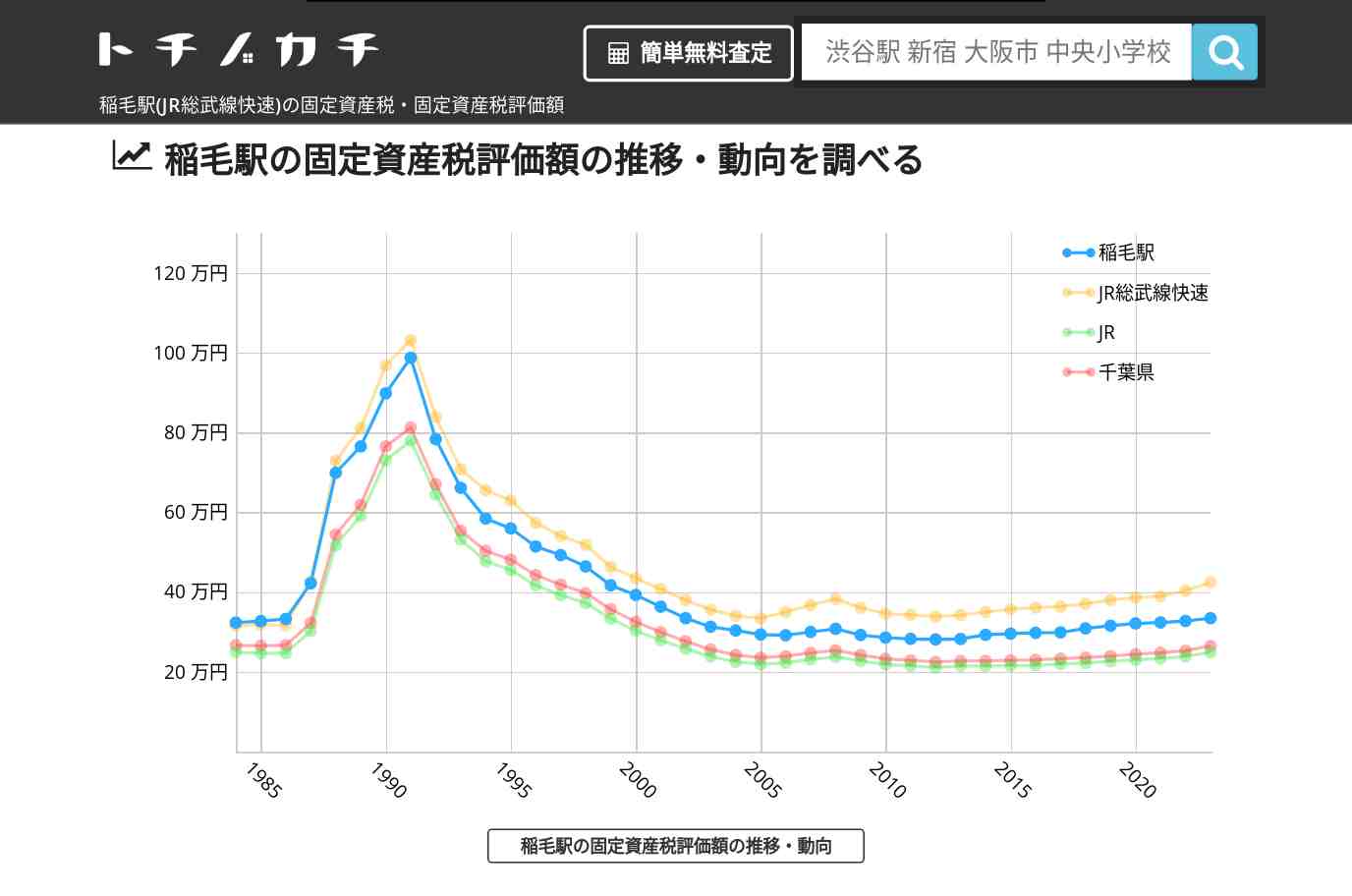 稲毛駅(JR総武線快速)の固定資産税・固定資産税評価額 | トチノカチ