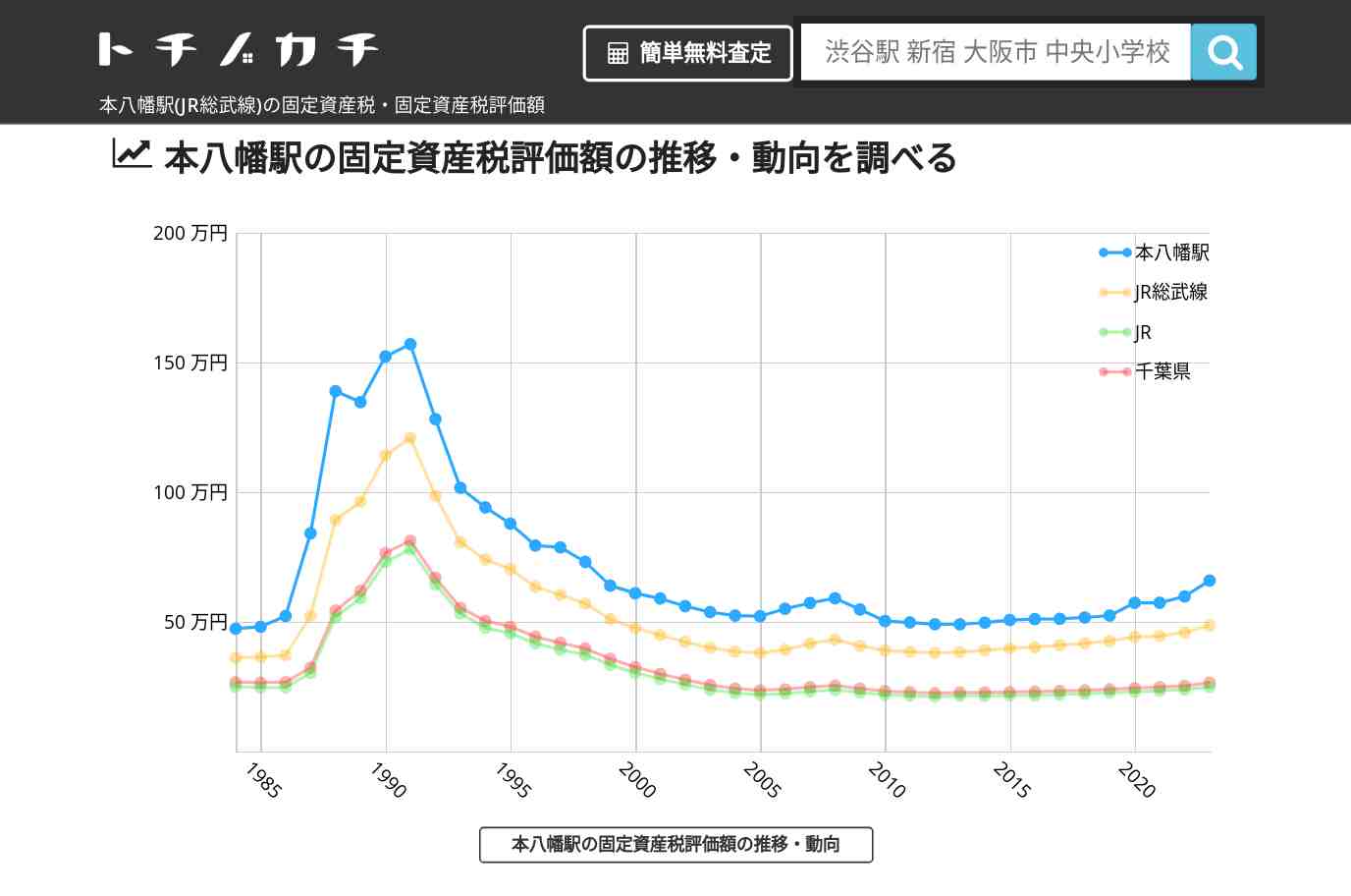 本八幡駅(JR総武線)の固定資産税・固定資産税評価額 | トチノカチ