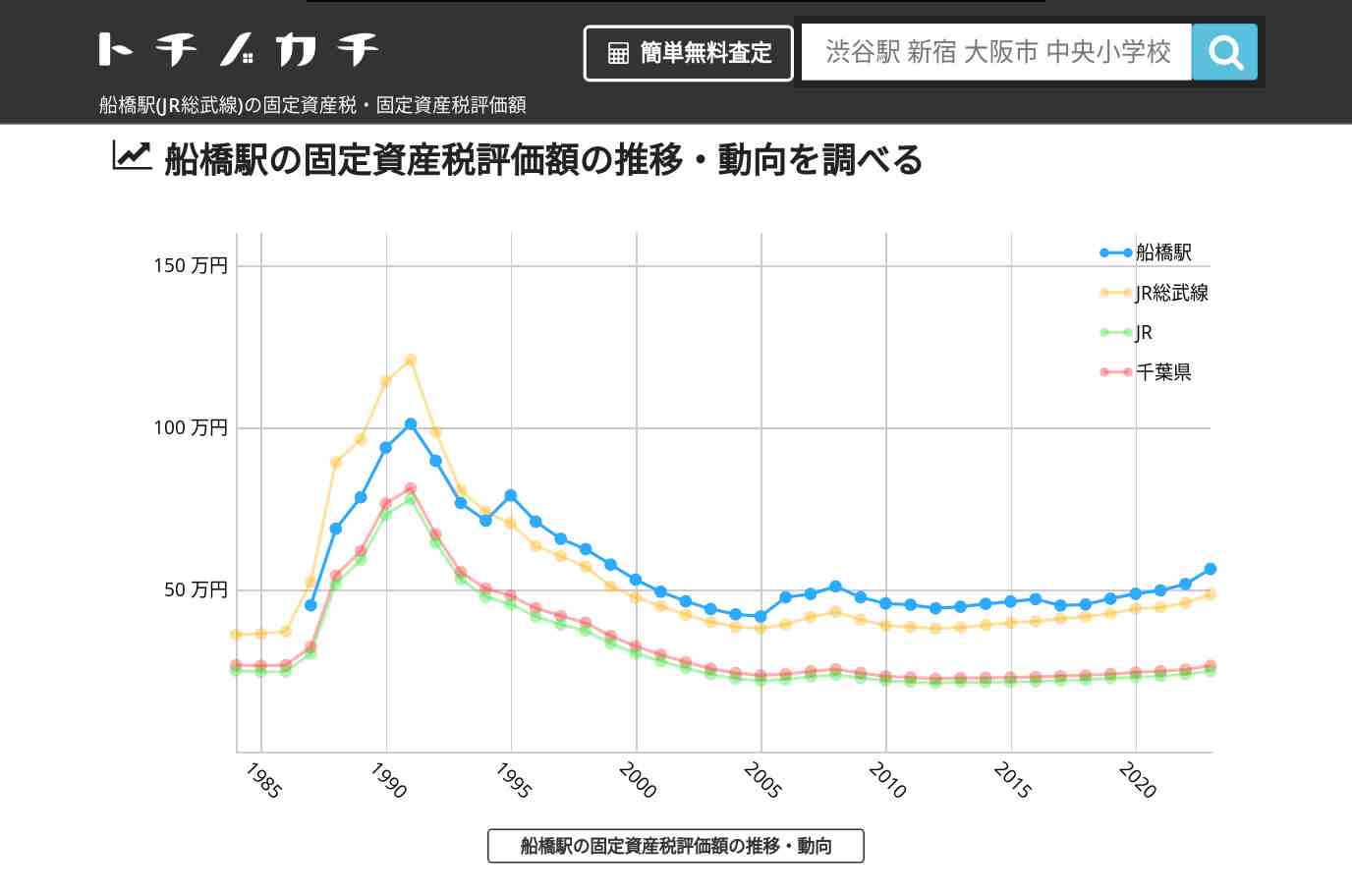 船橋駅(JR総武線)の固定資産税・固定資産税評価額 | トチノカチ